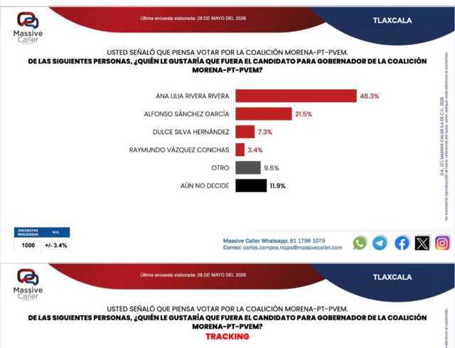 Ana Lilia sigue arriba en Morena